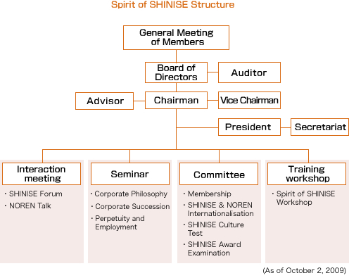 Spirit of Shinise Structure